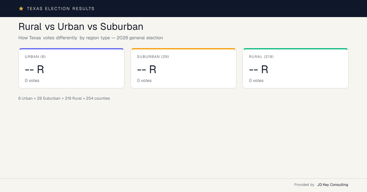 Rural vs Urban vs Suburban Trends | Texas Election Results