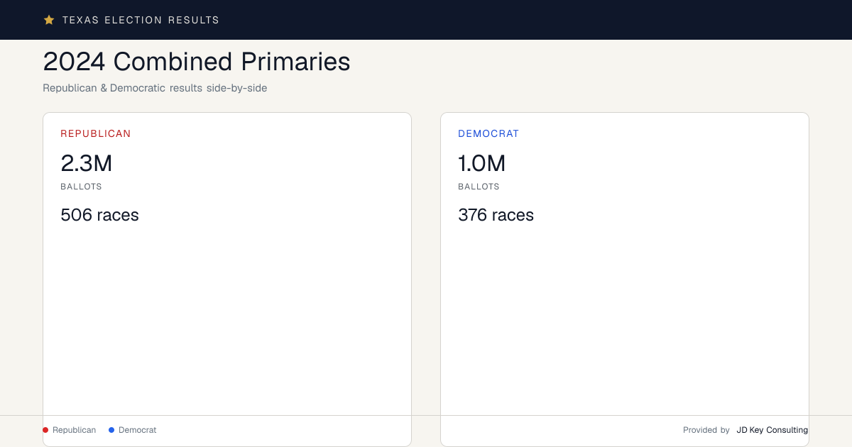 2024 Primary Elections — Combined Results | Texas Election Results