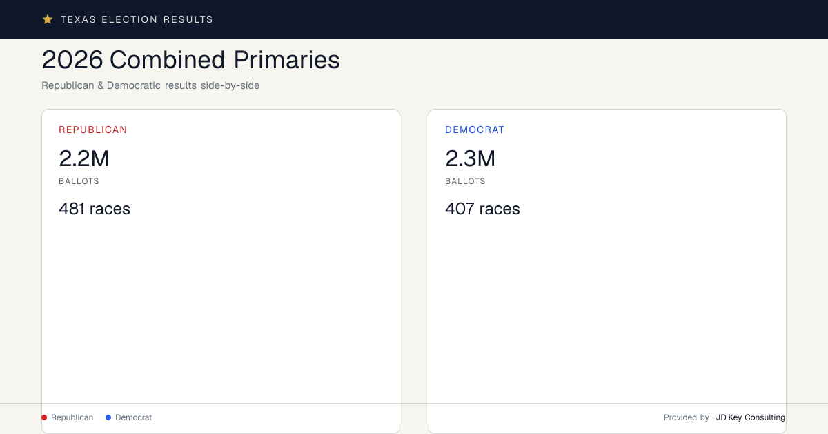 2026 Primary Elections — Combined Results | Texas Election Results